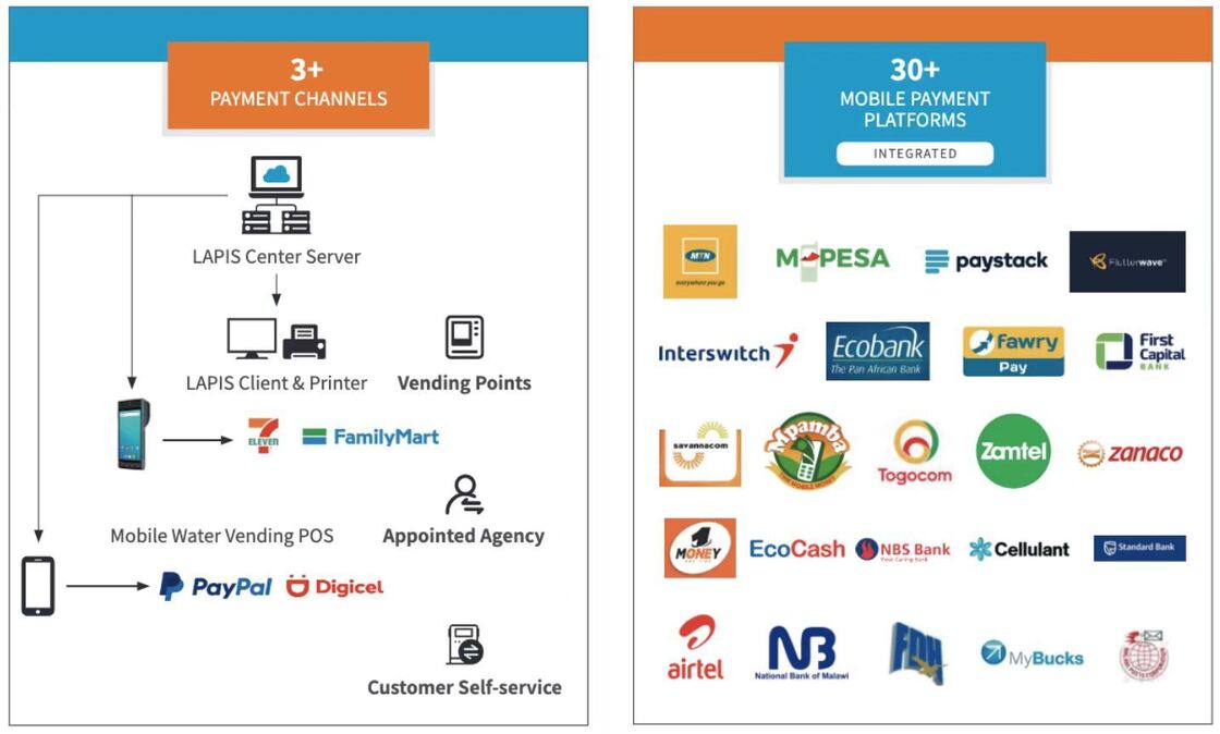 Sistem Pembacaan Meter Otomatis Prabayar Menggunakan Sistem Penjualan Online untuk Pembayaran Utilitas dan Pelaporan Konsumsi yang Tepat